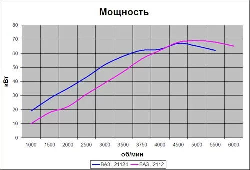 Расчет топливо - скоростных показателей автомобиля ВАЗ-2110 