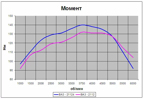 ������ ��������������� ������� ���������� ���-21114 � ���������� 1.6 16 V