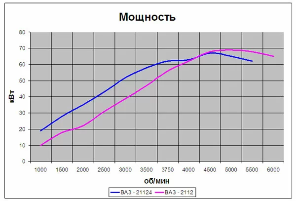������ ��������������� ������� ���������� ���-21114 � ���������� 1.6 16 V